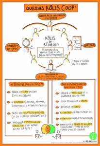 Aperçu ressources fertîles Rôles Coopération Facilitation Graphique